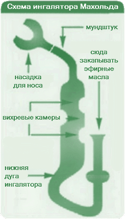 ингалятор Махольда схема